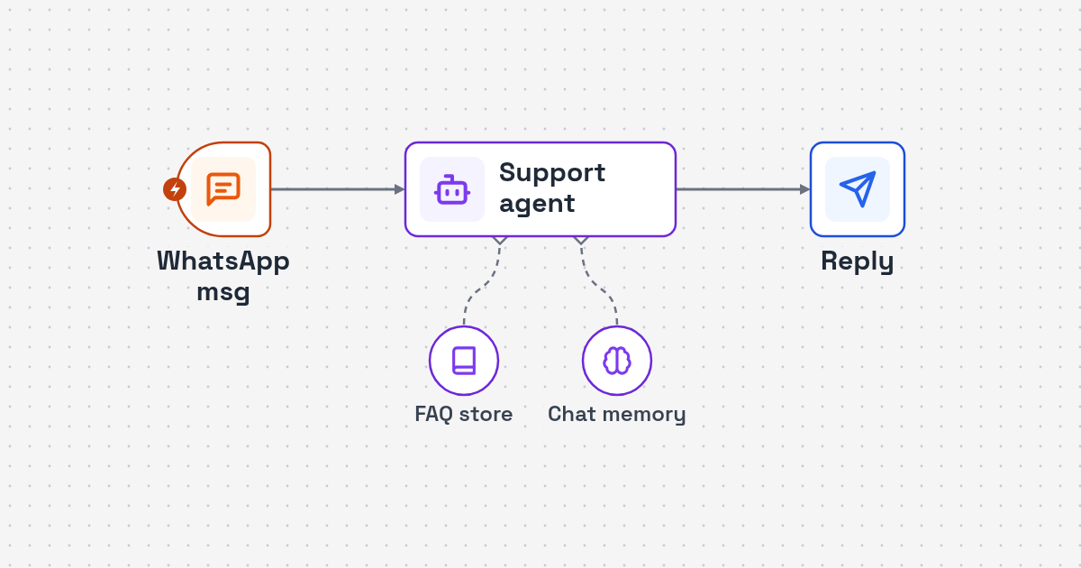 Workflow diagram: WhatsApp customer message to AI FAQ lookup to reply or staff handoff for WhatsApp Customer Support AI Agent for Any Business