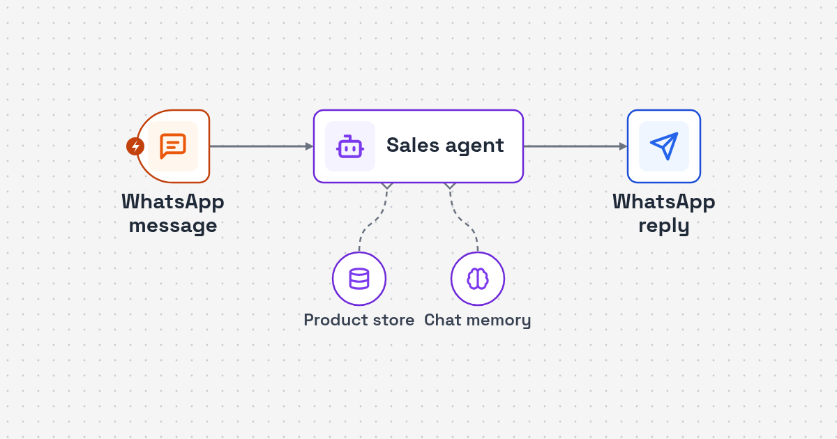 Workflow diagram: WhatsApp shopper question to product catalog search to AI sales reply for Product Question AI Agent for WhatsApp Sales