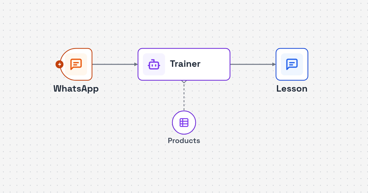 Workflow diagram: WhatsApp link or question to product sheet training and lookup to reply for WhatsApp Product Training and Support AI Agent