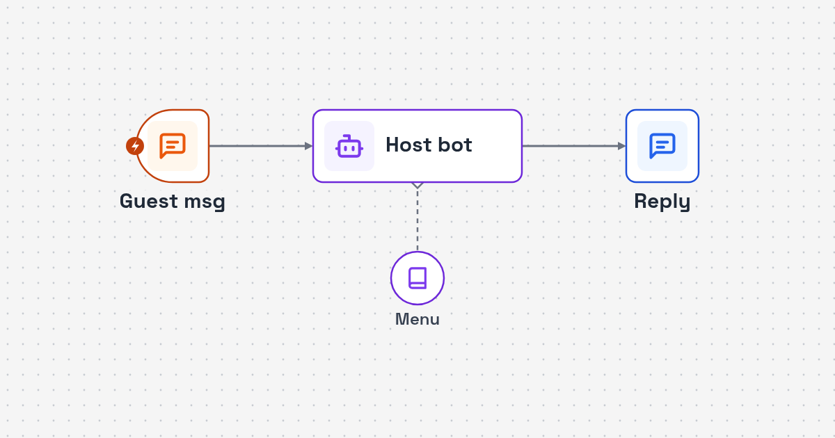 Workflow diagram: guest WhatsApp message to menu-aware reply to staff handoff for Restaurant Guest Service WhatsApp AI Agent