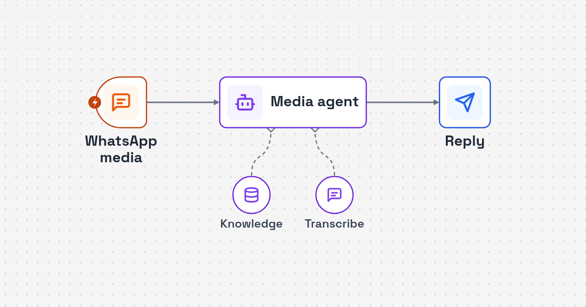 Workflow diagram: WhatsApp media message to transcription and knowledge search to reply for WhatsApp Voice, Image and PDF Support AI Agent