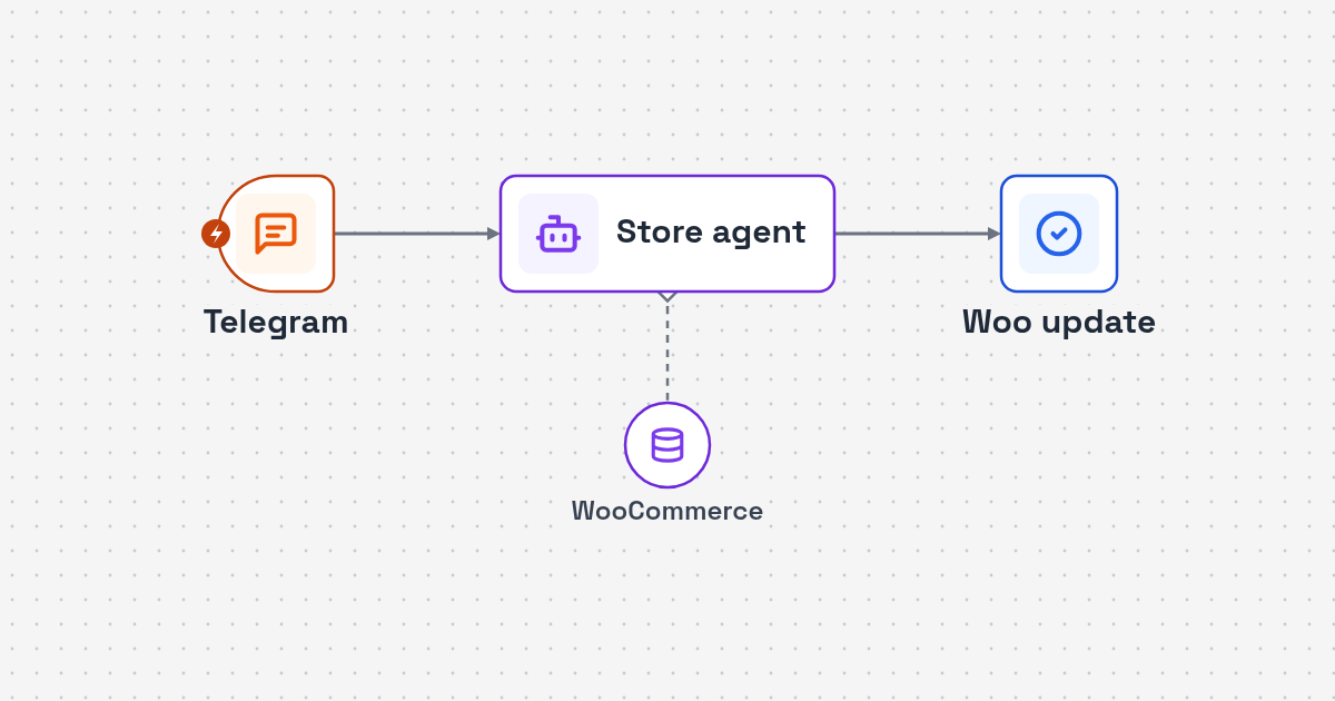 Process map: Telegram request, OpenRouter understanding, WooCommerce order or stock action